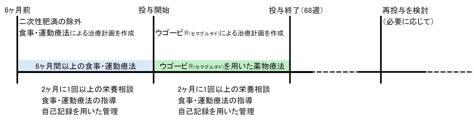 ウゴービ®(セマグルチド)治療の流れ